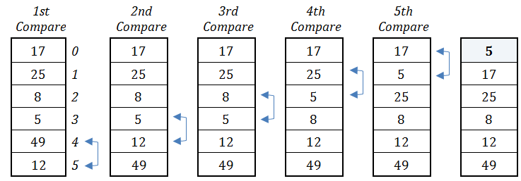 Bubble Sort in C# Console