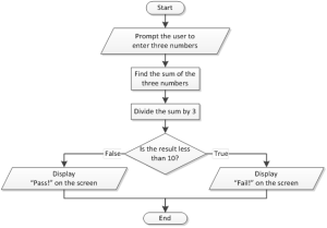 What is a Flowchart? – Aristides S. Bouras