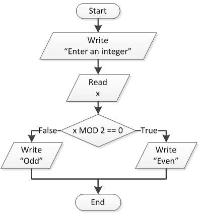 Integer Flow Chart