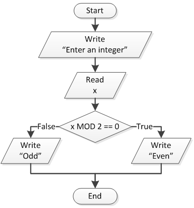 Integer Flow Chart