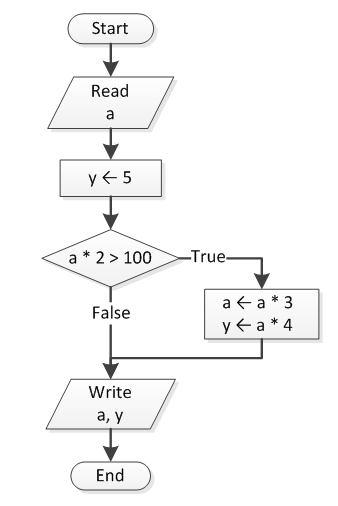 Trace Table For Flow Chart