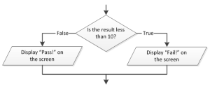 The Three Fundamental Control Structures – Aristides S. Bouras